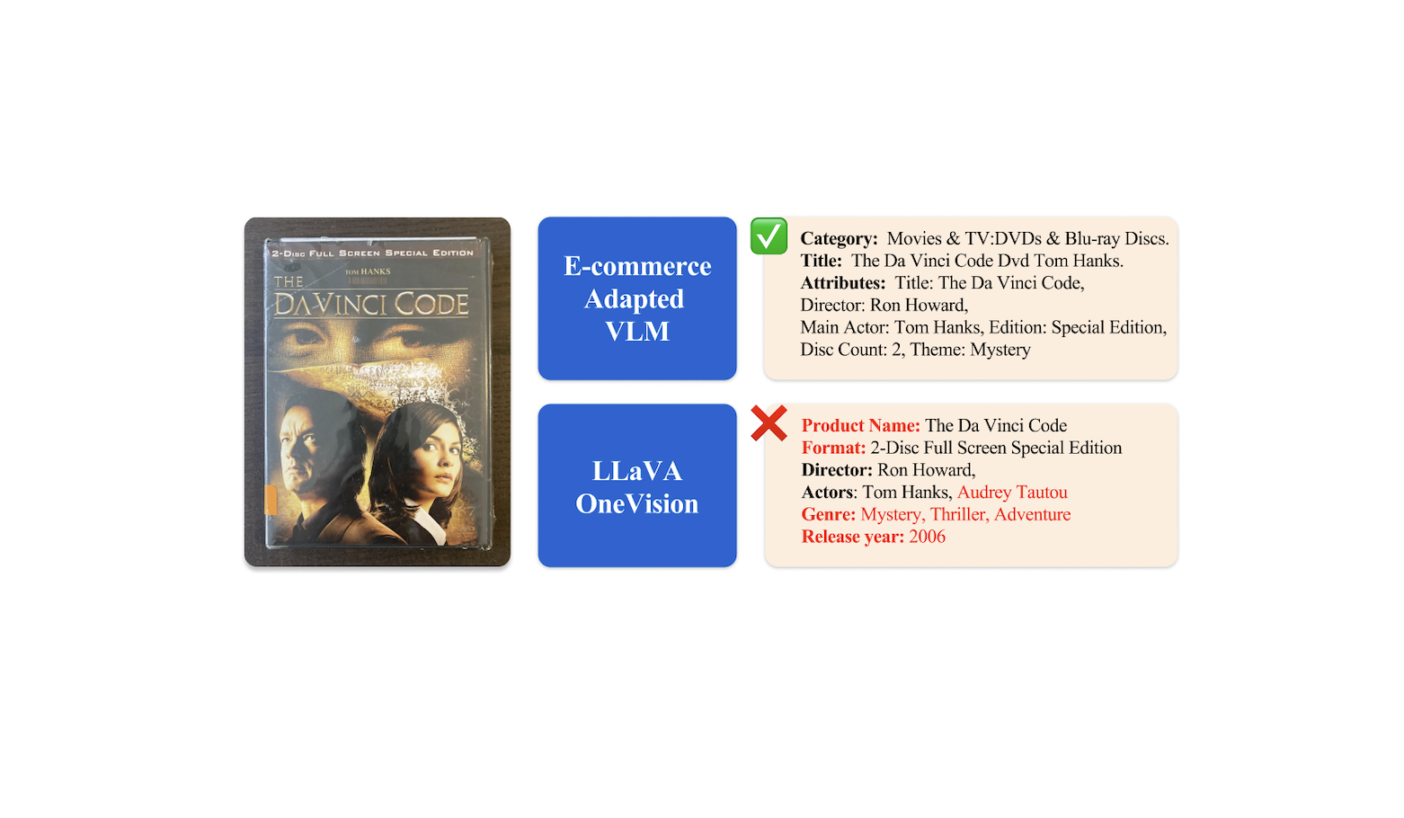 Adapting Vision-Language Models for E-commerce Understanding at Scale